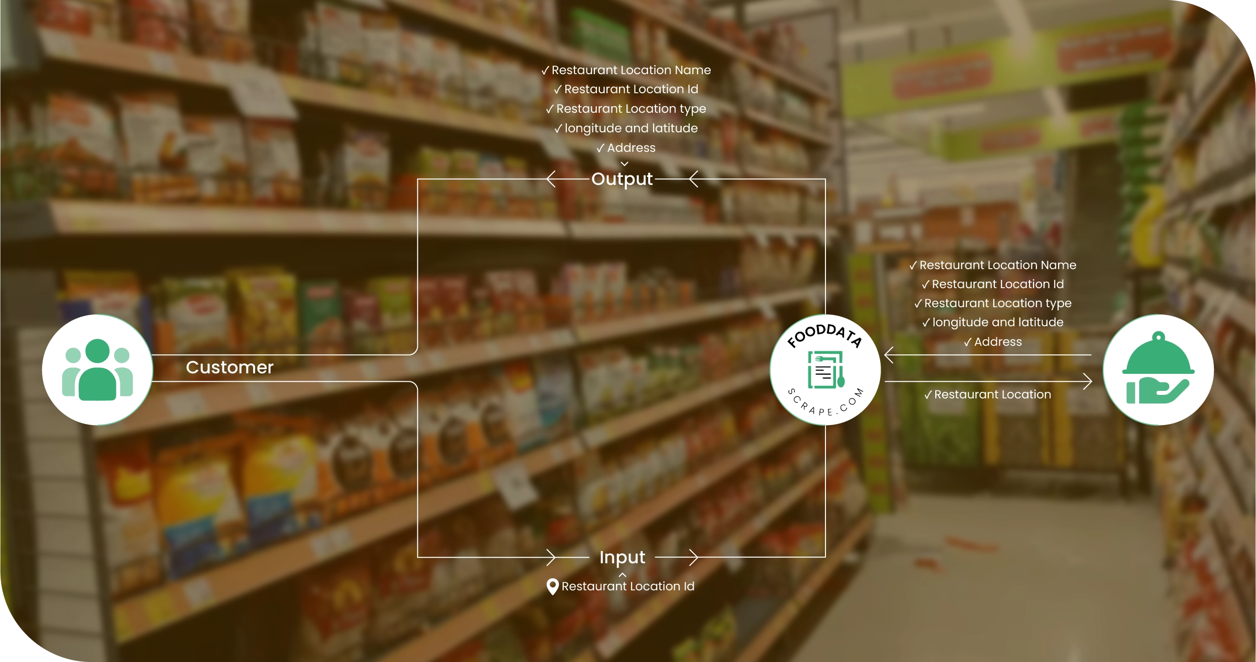 Grocery Stock-Out Methodologies